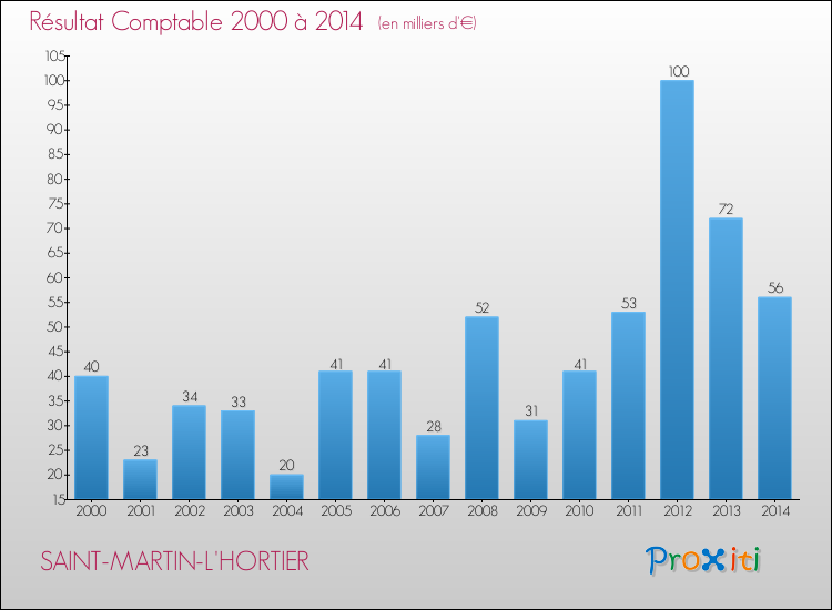 Evolution du résultat comptable pour la commune de SAINT-MARTIN-L'HORTIER de 2000 à 2014 Evolution du résultat comptable pour SAINT-MARTIN-L'HORTIER de 2000 à 2014