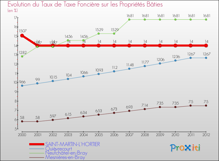 Evolution du taux de la taxe foncière sur le bati pour SAINT-MARTIN-L'HORTIER et les communes proches de 2000 à 2012 Comparaison des taux de taxe foncière sur le bati pour SAINT-MARTIN-L'HORTIER et les communes voisines de 2000 à 2012