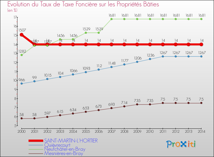 Evolution du taux de la taxe foncière sur le bati pour SAINT-MARTIN-L'HORTIER et les communes proches de 2000 à 2014 Comparaison des taux de taxe foncière sur le bati pour SAINT-MARTIN-L'HORTIER et les communes voisines de 2000 à 2014