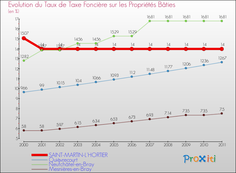 Evolution du taux de la taxe foncière sur le bati pour SAINT-MARTIN-L'HORTIER et les communes proches Comparaison des taux de taxe foncière sur le bati pour SAINT-MARTIN-L'HORTIER et les communes voisines