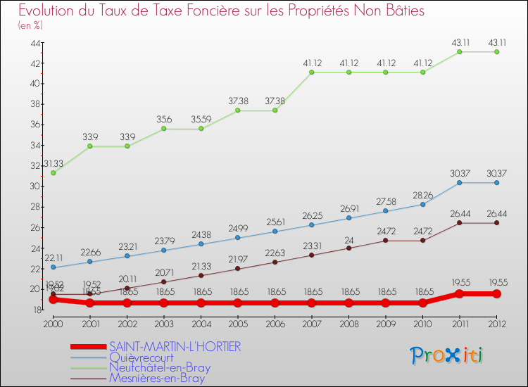 Evolution du taux de la taxe foncière sur les immeubles et terrains non batis pour SAINT-MARTIN-L'HORTIER et les communes proches de 2000 à 2012 Comparaison des taux de la taxe foncière sur les immeubles et terrains non batis pour SAINT-MARTIN-L'HORTIER et les communes voisines de 2000 à 2012