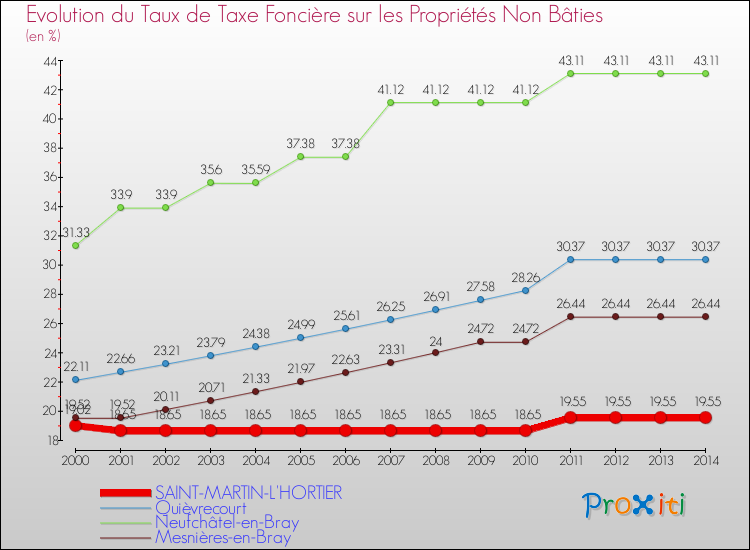 Evolution du taux de la taxe foncière sur les immeubles et terrains non batis pour SAINT-MARTIN-L'HORTIER et les communes proches de 2000 à 2014 Comparaison des taux de la taxe foncière sur les immeubles et terrains non batis pour SAINT-MARTIN-L'HORTIER et les communes voisines de 2000 à 2014