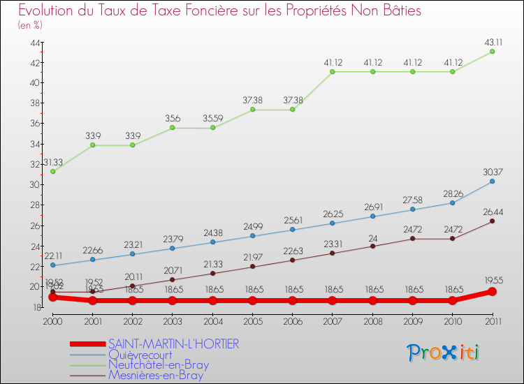 Evolution du taux de la taxe foncière sur les immeubles et terrains non batis pour SAINT-MARTIN-L'HORTIER et les communes proches Comparaison des taux de la taxe foncière sur les immeubles et terrains non batis pour SAINT-MARTIN-L'HORTIER et les communes voisines