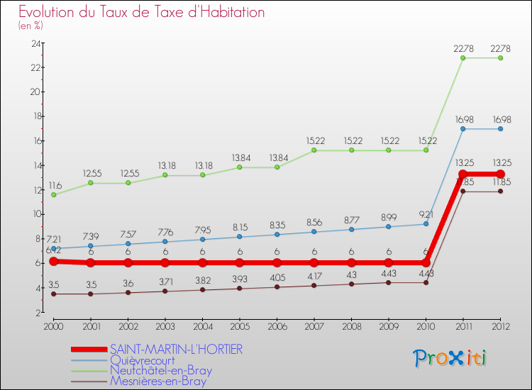 Evolution du taux de la taxe d'habitation pour SAINT-MARTIN-L'HORTIER et les communes proches Comparaison des taux de la taxe d'habitation pour SAINT-MARTIN-L'HORTIER et les communes voisines