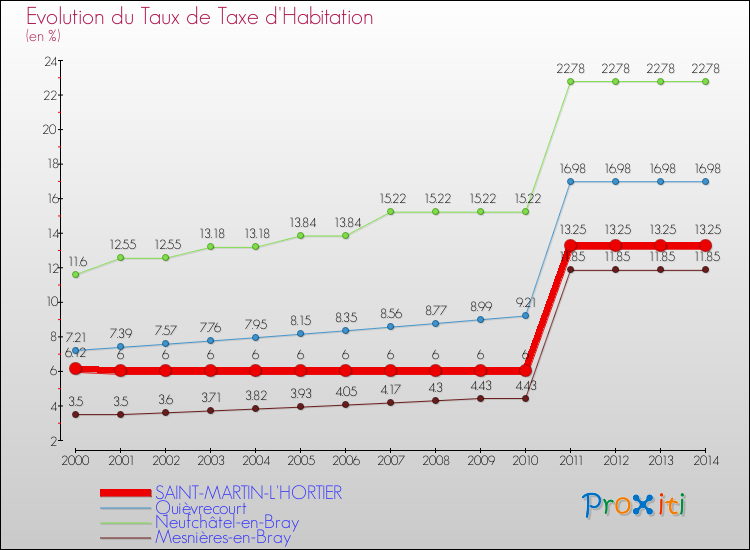 Evolution du taux de la taxe d'habitation pour SAINT-MARTIN-L'HORTIER et les communes proches de 2000 à 2014 Comparaison des taux de la taxe d'habitation pour SAINT-MARTIN-L'HORTIER et les communes voisines de 2000 à 2014