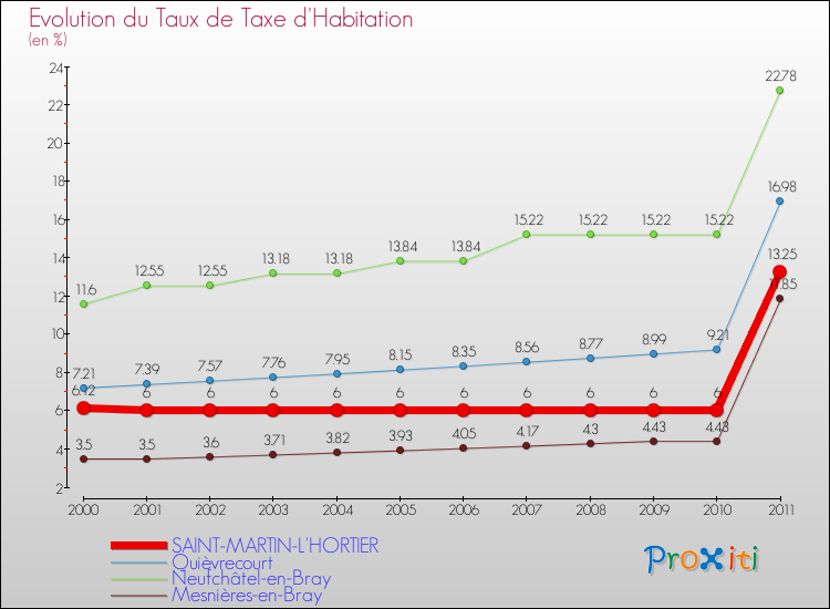 Evolution du taux de la taxe d'habitation pour SAINT-MARTIN-L'HORTIER et les communes proches Comparaison des taux de la taxe d'habitation pour SAINT-MARTIN-L'HORTIER et les communes voisines