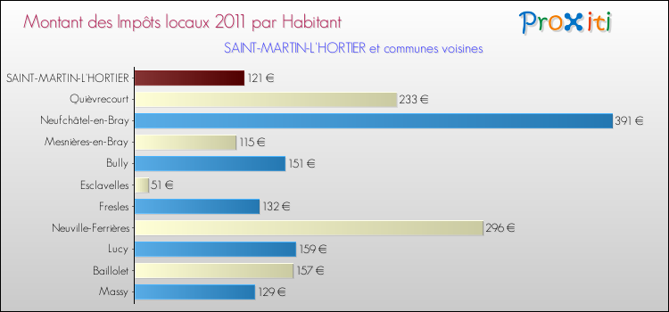 Montant des impôts locaux par Habitant pour SAINT-MARTIN-L'HORTIER et les communes proches Comparaison des impôts locaux par habitant pour SAINT-MARTIN-L'HORTIER et les communes voisines