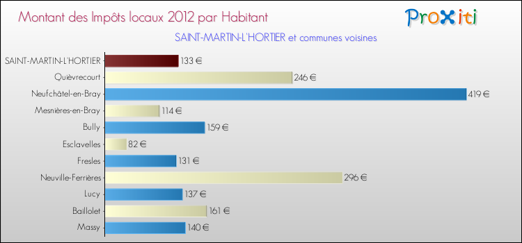 Montant des impôts locaux par Habitant pour SAINT-MARTIN-L'HORTIER et les communes proches Comparaison des impôts locaux par habitant pour SAINT-MARTIN-L'HORTIER et les communes voisines