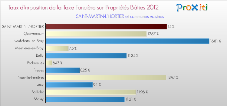 Taux d'imposition de la taxe foncière sur le bati 2012 pour SAINT-MARTIN-L'HORTIER et les communes proches Comparaison des taux d'imposition de la taxe foncière sur le bati 2012 pour SAINT-MARTIN-L'HORTIER et les communes voisines