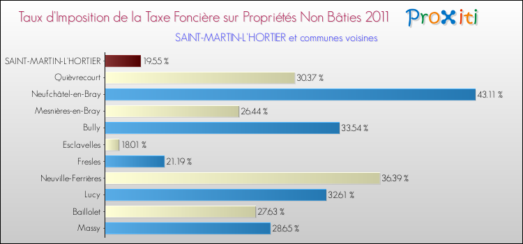 Taux d'imposition de la taxe foncière sur les immeubles et terrains non batis 2011 pour SAINT-MARTIN-L'HORTIER et les communes proches Comparaison des taux d'imposition de la taxe foncière sur les immeubles et terrains non batis 2011 pour SAINT-MARTIN-L'HORTIER et les communes voisines