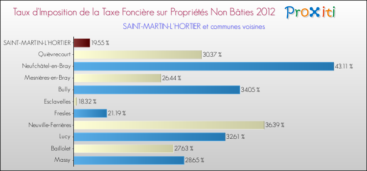 Taux d'imposition de la taxe foncière sur les immeubles et terrains non batis 2012 pour SAINT-MARTIN-L'HORTIER et les communes proches Comparaison des taux d'imposition de la taxe foncière sur les immeubles et terrains non batis 2012 pour SAINT-MARTIN-L'HORTIER et les communes voisines