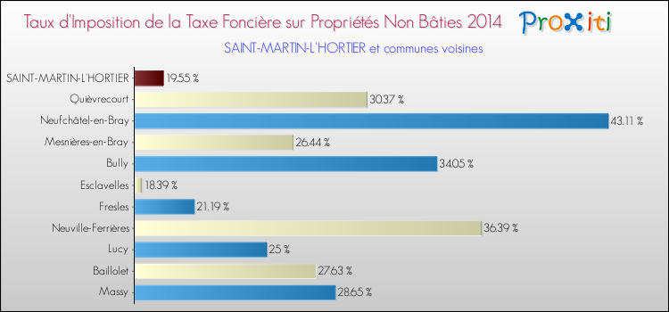 Taux d'imposition de la taxe foncière sur les immeubles et terrains non batis 2014 pour SAINT-MARTIN-L'HORTIER et les communes proches Comparaison des taux d'imposition de la taxe foncière sur les immeubles et terrains non batis 2014 pour SAINT-MARTIN-L'HORTIER et les communes voisines