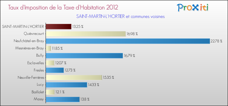 Taux d'imposition de la taxe d'habitation 2012 pour SAINT-MARTIN-L'HORTIER et les communes proches Comparaison des taux d'imposition de la taxe d'habitation 2012 pour SAINT-MARTIN-L'HORTIER et les communes voisines