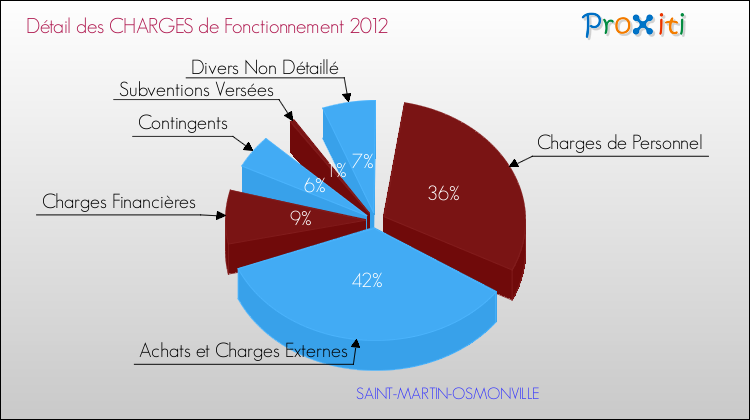 Décomposition des Charges de Fonctionnement 2012 de la commune de SAINT-MARTIN-OSMONVILLE Charges de Fonctionnement 2012 pour la commune de SAINT-MARTIN-OSMONVILLE