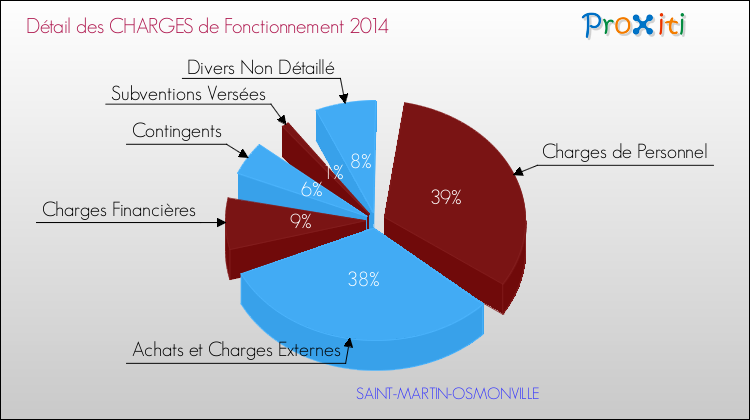 Décomposition des Charges de Fonctionnement 2014 de la commune de SAINT-MARTIN-OSMONVILLE Charges de Fonctionnement 2014 pour la commune de SAINT-MARTIN-OSMONVILLE