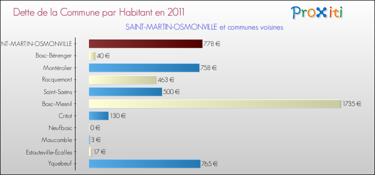 Dette par habitant de la commune en 2011 pour SAINT-MARTIN-OSMONVILLE et les communes proches Comparaison de la dette par habitant de la commune en 2011 pour SAINT-MARTIN-OSMONVILLE et les communes voisines