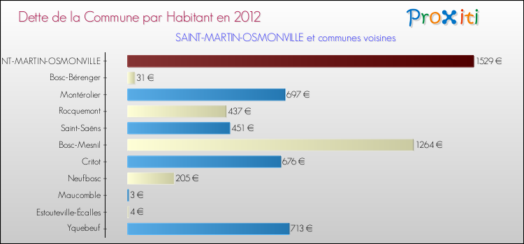 Dette par habitant de la commune en 2012 pour SAINT-MARTIN-OSMONVILLE et les communes proches Comparaison de la dette par habitant de la commune en 2012 pour SAINT-MARTIN-OSMONVILLE et les communes voisines