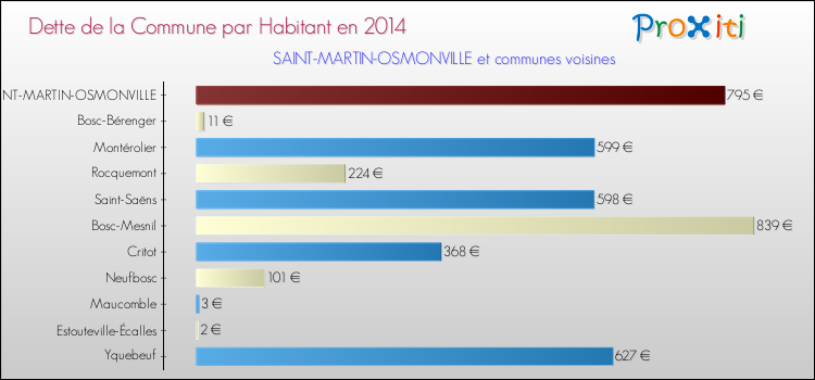 Dette par habitant de la commune en 2014 pour SAINT-MARTIN-OSMONVILLE et les communes proches Comparaison de la dette par habitant de la commune en 2014 pour SAINT-MARTIN-OSMONVILLE et les communes voisines