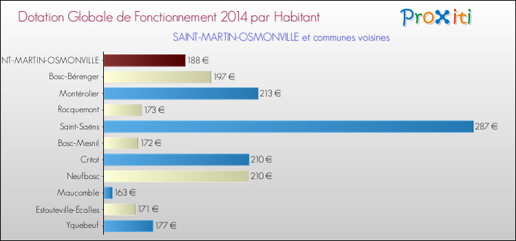Montant des dotations globales de fonctionnement DGF par Habitant pour SAINT-MARTIN-OSMONVILLE et les communes proches en 2014. Comparaison des des dotations globales de fonctionnement DGF par habitant pour SAINT-MARTIN-OSMONVILLE et les communes voisines en 2014.