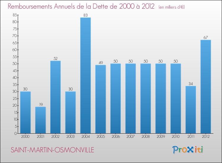 Evolution de l'annuité de la dette pour la commune de SAINT-MARTIN-OSMONVILLE de 2000 à 2012 Annuités de la dette pour SAINT-MARTIN-OSMONVILLE de 2000 à 2012