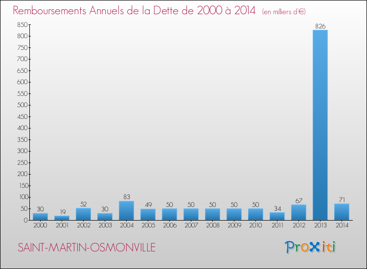 Evolution de l'annuité de la dette pour la commune de SAINT-MARTIN-OSMONVILLE de 2000 à 2014 Annuités de la dette pour SAINT-MARTIN-OSMONVILLE de 2000 à 2014