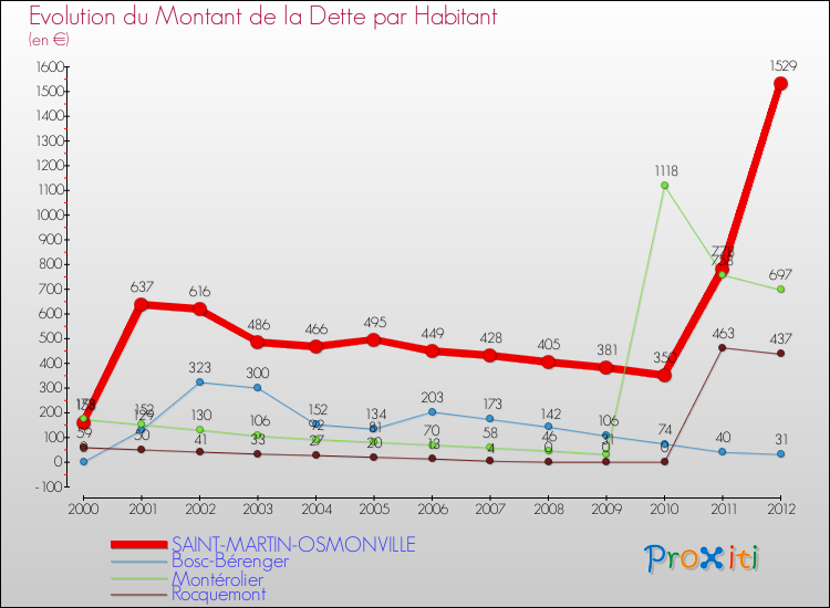 Evolution de la dette par habitant pour la commune de SAINT-MARTIN-OSMONVILLE et les communes proches de 2000 à 2012 Comparaison de la dette par habitant pour SAINT-MARTIN-OSMONVILLE et les communes voisines de 2000 à 2012
