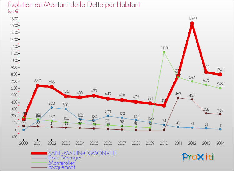 Evolution de la dette par habitant pour la commune de SAINT-MARTIN-OSMONVILLE et les communes proches de 2000 à 2014 Comparaison de la dette par habitant pour SAINT-MARTIN-OSMONVILLE et les communes voisines de 2000 à 2014