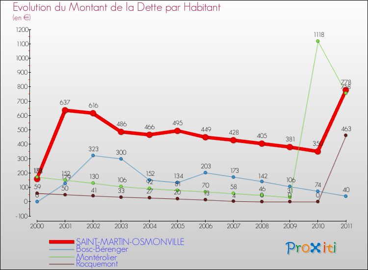 Evolution de la dette par habitant pour la commune de SAINT-MARTIN-OSMONVILLE et les communes proches Comparaison de la dette par habitant pour SAINT-MARTIN-OSMONVILLE et les communes voisines