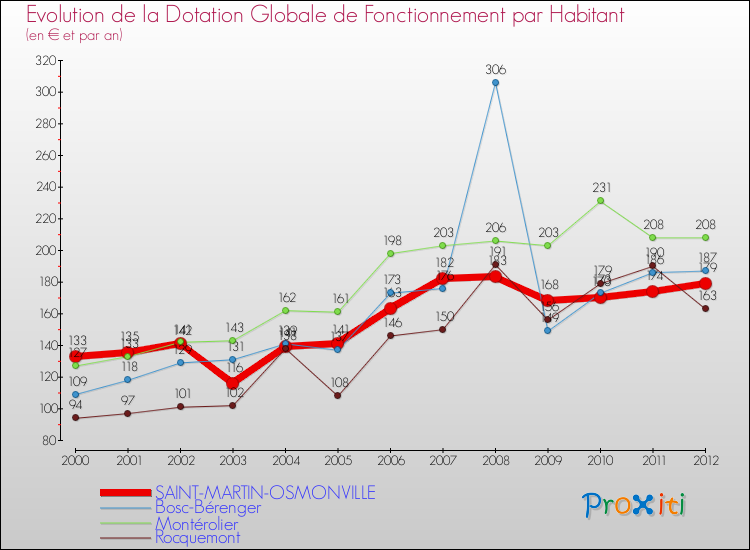 Evolution et montant de la dotation globale de fonctionnement par Habitant pour SAINT-MARTIN-OSMONVILLE et les communes proches Comparaison des dotations globales de fonctionnement par habitant pour SAINT-MARTIN-OSMONVILLE et les communes voisines