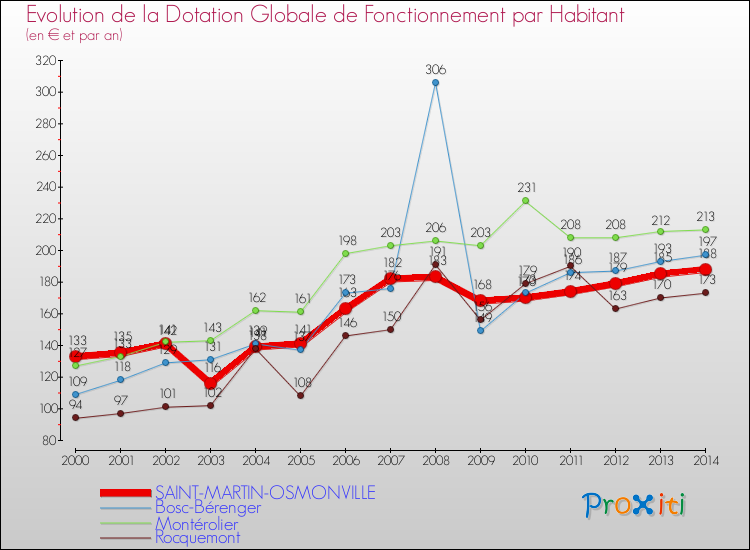 Evolution et montant de la dotation globale de fonctionnement par Habitant pour SAINT-MARTIN-OSMONVILLE et les communes proches de 2000 à 2014. Comparaison des dotations globales de fonctionnement par habitant pour SAINT-MARTIN-OSMONVILLE et les communes voisines de 2000 à 2014.
