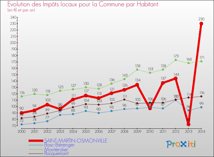 Evolution et montant des impôts locaux par Habitant pour SAINT-MARTIN-OSMONVILLE et les communes proches de 2000 à 2014 Comparaison des impôts locaux par habitant pour SAINT-MARTIN-OSMONVILLE et les communes voisines de 2000 à 2014