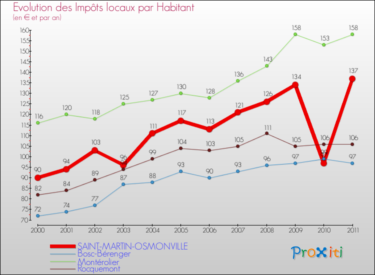Evolution et montant des impôts locaux par Habitant pour SAINT-MARTIN-OSMONVILLE et les communes proches Comparaison des impôts locaux par habitant pour SAINT-MARTIN-OSMONVILLE et les communes voisines