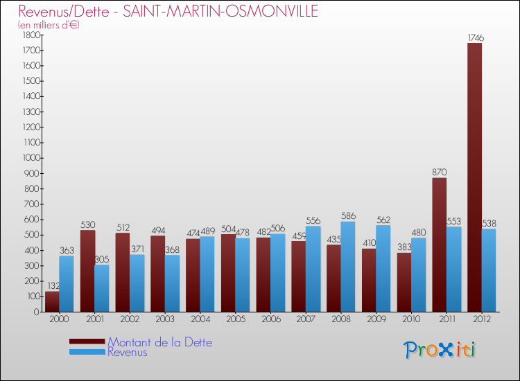 Evolution comparée de la dette et des revenus pour la commune de SAINT-MARTIN-OSMONVILLE de 2000 à 2012 Comparaison de la dette et des revenus pour SAINT-MARTIN-OSMONVILLE de 2000 à 2012