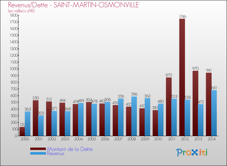 Evolution comparée de la dette et des revenus pour la commune de SAINT-MARTIN-OSMONVILLE de 2000 à 2014 Comparaison de la dette et des revenus pour SAINT-MARTIN-OSMONVILLE de 2000 à 2014