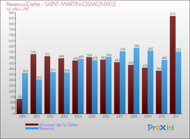 Evolution comparée de la dette et des revenus pour la commune de SAINT-MARTIN-OSMONVILLE de 2000 à 2011 Comparaison de la dette et des revenus pour SAINT-MARTIN-OSMONVILLE de 2000 à 2011