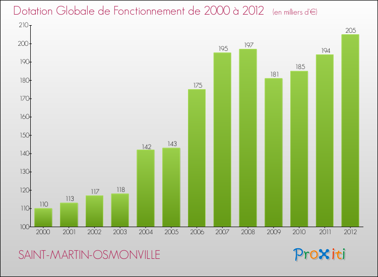 Evolution du montant de la Dotation Globale de Fonctionnement pour la commune de SAINT-MARTIN-OSMONVILLE de 2000 à 2012 Evolution du montant de la Dotation Globale de Fonctionnement pour SAINT-MARTIN-OSMONVILLE de 2000 à 2012