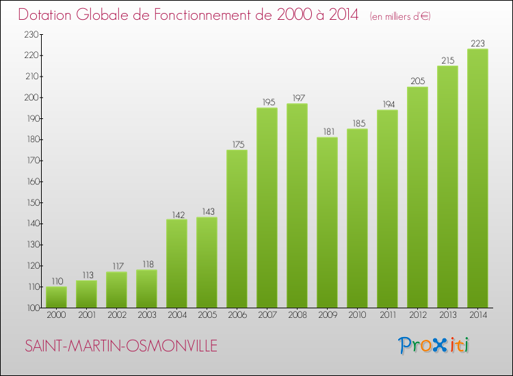 Evolution du montant de la Dotation Globale de Fonctionnement pour la commune de SAINT-MARTIN-OSMONVILLE de 2000 à 2014 Evolution du montant de la Dotation Globale de Fonctionnement pour SAINT-MARTIN-OSMONVILLE de 2000 à 2014
