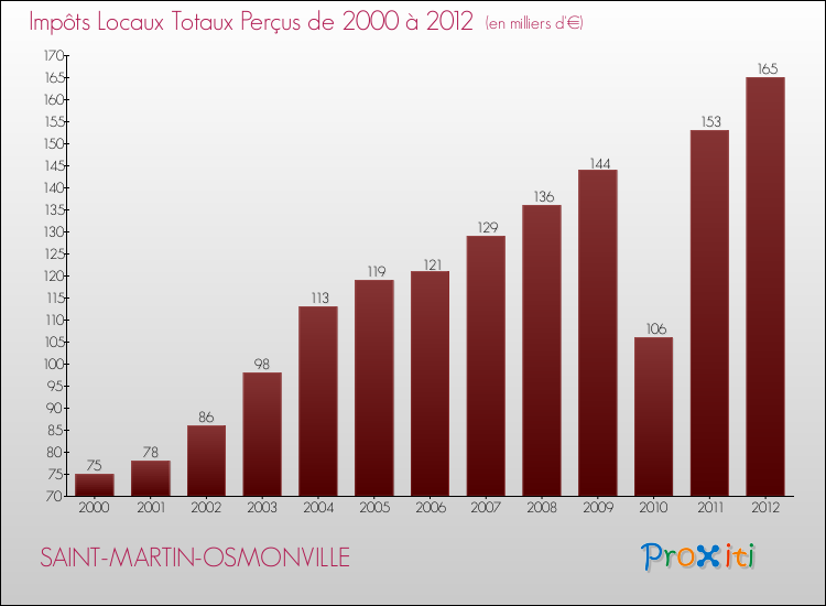 Evolution des Impôts Locaux pour la commune de SAINT-MARTIN-OSMONVILLE de 2000 à 2012 Evolution des Impôts Locaux pour SAINT-MARTIN-OSMONVILLE de 2000 à 2012