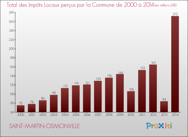 Evolution des Impôts Locaux pour la commune de SAINT-MARTIN-OSMONVILLE de 2000 à 2014 Evolution des Impôts Locaux pour SAINT-MARTIN-OSMONVILLE de 2000 à 2014