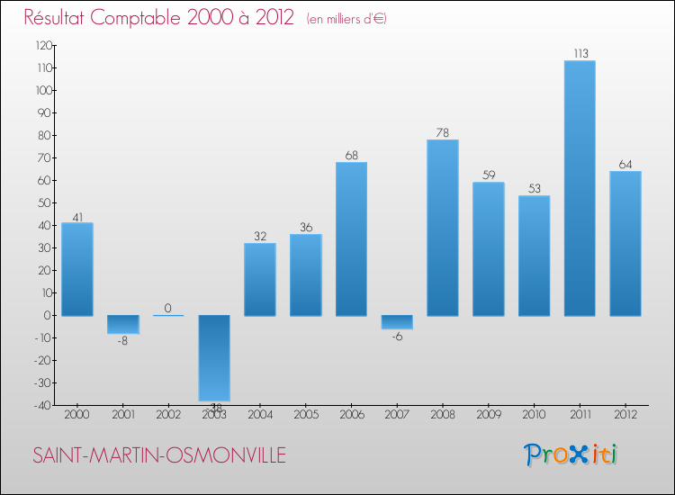 Evolution du résultat comptable pour la commune de SAINT-MARTIN-OSMONVILLE de 2000 à 2012 Evolution du résultat comptable pour SAINT-MARTIN-OSMONVILLE de 2000 à 2012