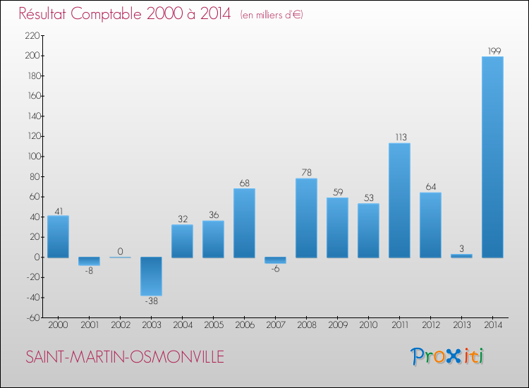 Evolution du résultat comptable pour la commune de SAINT-MARTIN-OSMONVILLE de 2000 à 2014 Evolution du résultat comptable pour SAINT-MARTIN-OSMONVILLE de 2000 à 2014