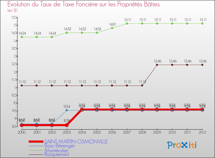Evolution du taux de la taxe foncière sur le bati pour SAINT-MARTIN-OSMONVILLE et les communes proches de 2000 à 2012 Comparaison des taux de taxe foncière sur le bati pour SAINT-MARTIN-OSMONVILLE et les communes voisines de 2000 à 2012
