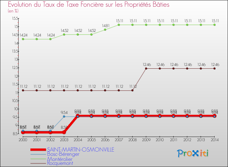 Evolution du taux de la taxe foncière sur le bati pour SAINT-MARTIN-OSMONVILLE et les communes proches de 2000 à 2014 Comparaison des taux de taxe foncière sur le bati pour SAINT-MARTIN-OSMONVILLE et les communes voisines de 2000 à 2014