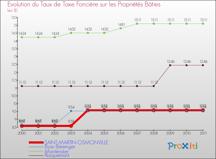 Evolution du taux de la taxe foncière sur le bati pour SAINT-MARTIN-OSMONVILLE et les communes proches Comparaison des taux de taxe foncière sur le bati pour SAINT-MARTIN-OSMONVILLE et les communes voisines