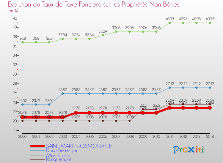 Evolution du taux de la taxe foncière sur les immeubles et terrains non batis pour SAINT-MARTIN-OSMONVILLE et les communes proches de 2000 à 2014 Comparaison des taux de la taxe foncière sur les immeubles et terrains non batis pour SAINT-MARTIN-OSMONVILLE et les communes voisines de 2000 à 2014