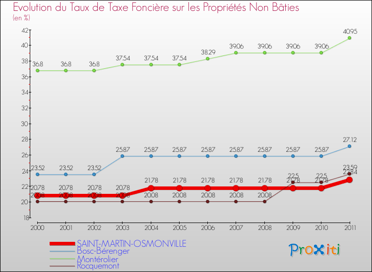 Evolution du taux de la taxe foncière sur les immeubles et terrains non batis pour SAINT-MARTIN-OSMONVILLE et les communes proches Comparaison des taux de la taxe foncière sur les immeubles et terrains non batis pour SAINT-MARTIN-OSMONVILLE et les communes voisines