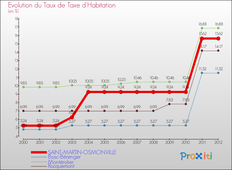 Evolution du taux de la taxe d'habitation pour SAINT-MARTIN-OSMONVILLE et les communes proches Comparaison des taux de la taxe d'habitation pour SAINT-MARTIN-OSMONVILLE et les communes voisines