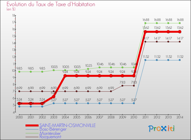 Evolution du taux de la taxe d'habitation pour SAINT-MARTIN-OSMONVILLE et les communes proches de 2000 à 2014 Comparaison des taux de la taxe d'habitation pour SAINT-MARTIN-OSMONVILLE et les communes voisines de 2000 à 2014