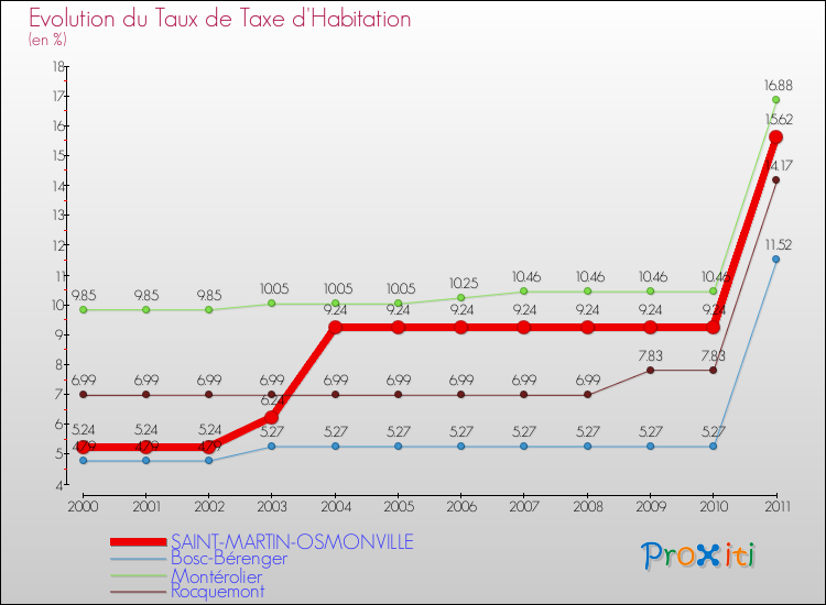 Evolution du taux de la taxe d'habitation pour SAINT-MARTIN-OSMONVILLE et les communes proches Comparaison des taux de la taxe d'habitation pour SAINT-MARTIN-OSMONVILLE et les communes voisines