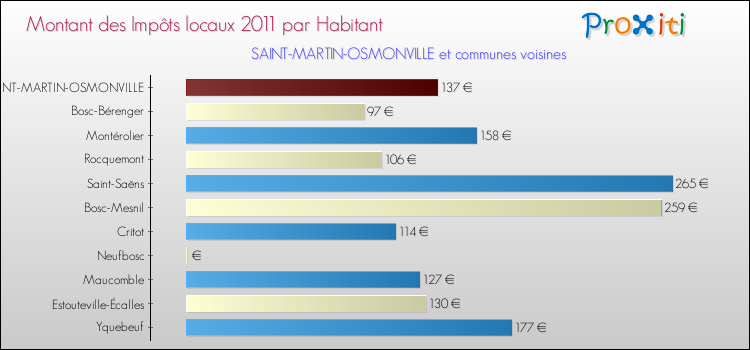 Montant des impôts locaux par Habitant pour SAINT-MARTIN-OSMONVILLE et les communes proches Comparaison des impôts locaux par habitant pour SAINT-MARTIN-OSMONVILLE et les communes voisines